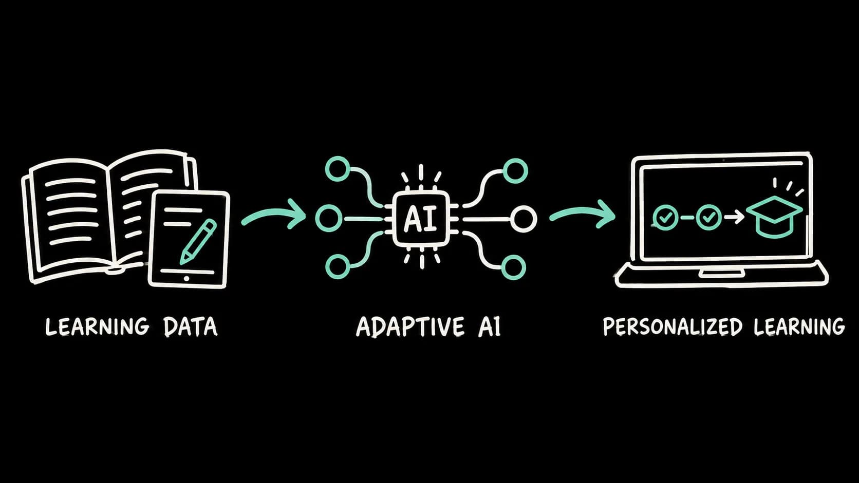 Hand-drawn workflow: learning data to adaptive AI to personalized learning.