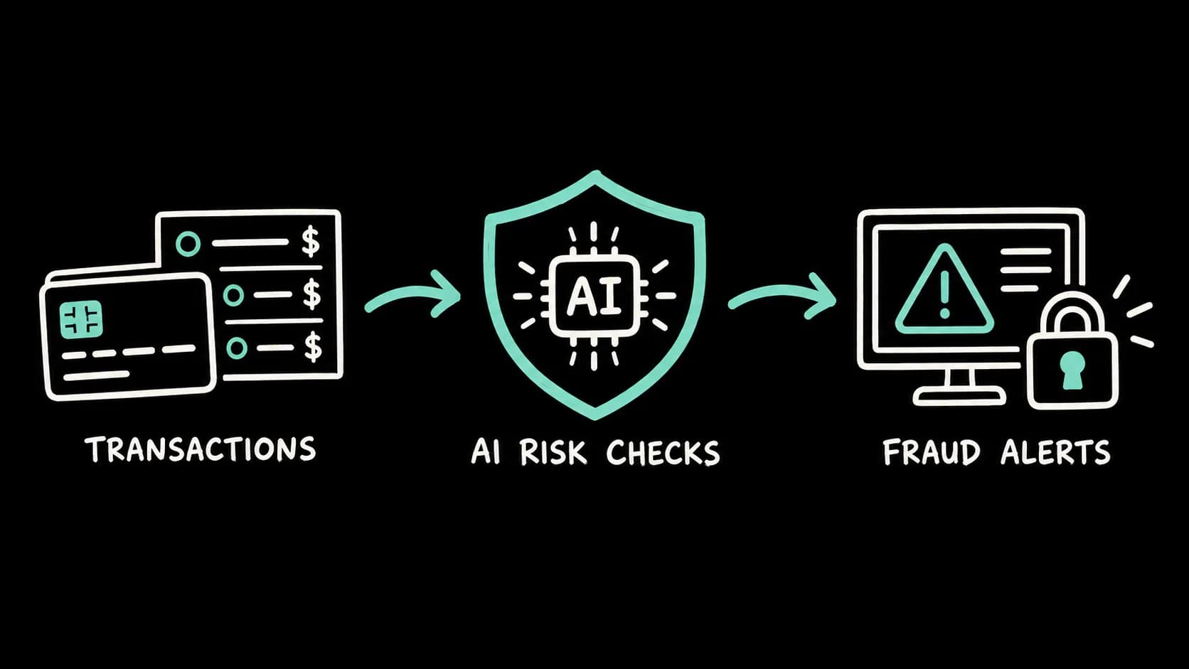 Hand-drawn workflow: transactions to AI risk checks to fraud alerts.