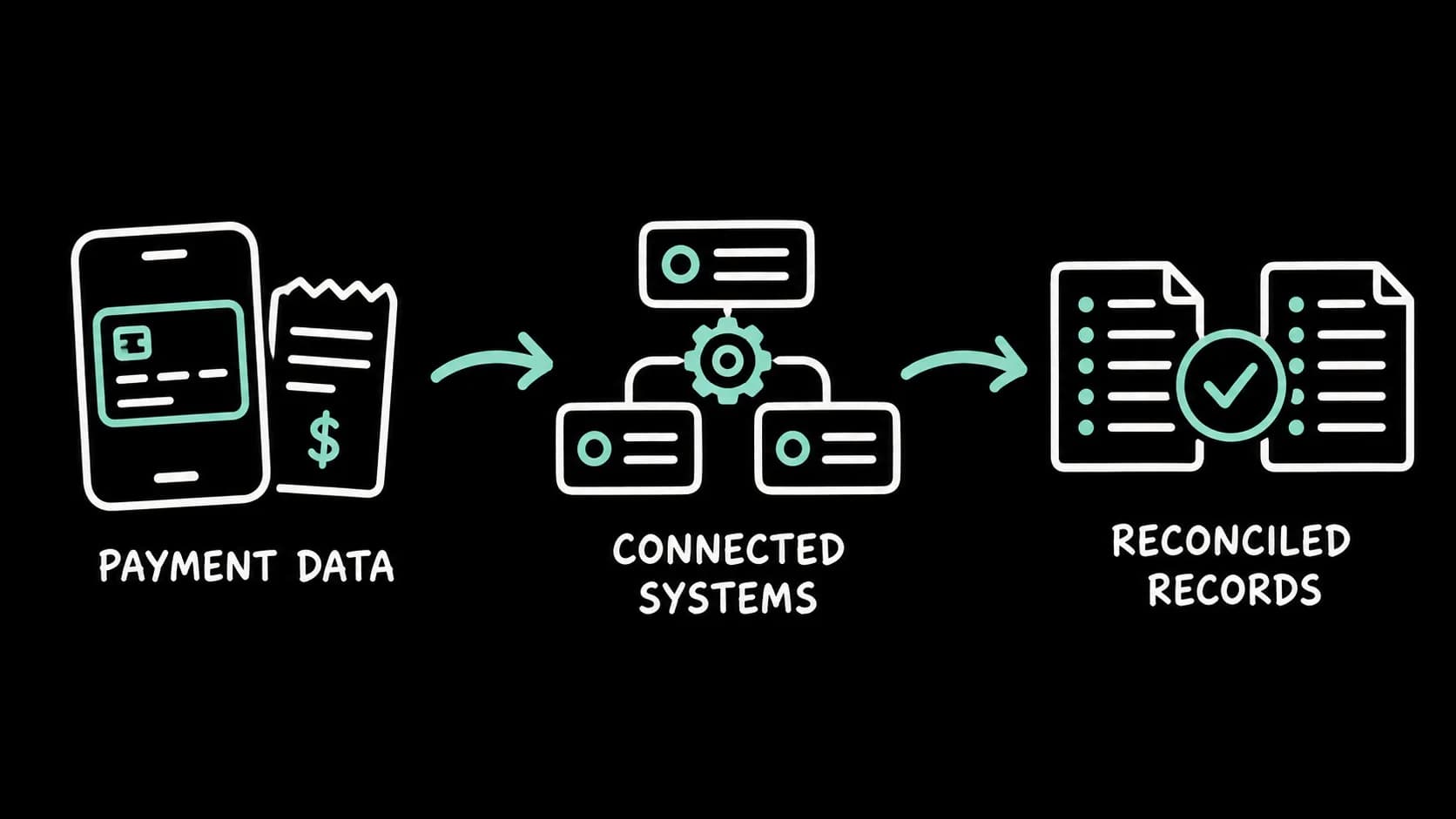 Hand-drawn workflow: payment data to connected systems to reconciled records.