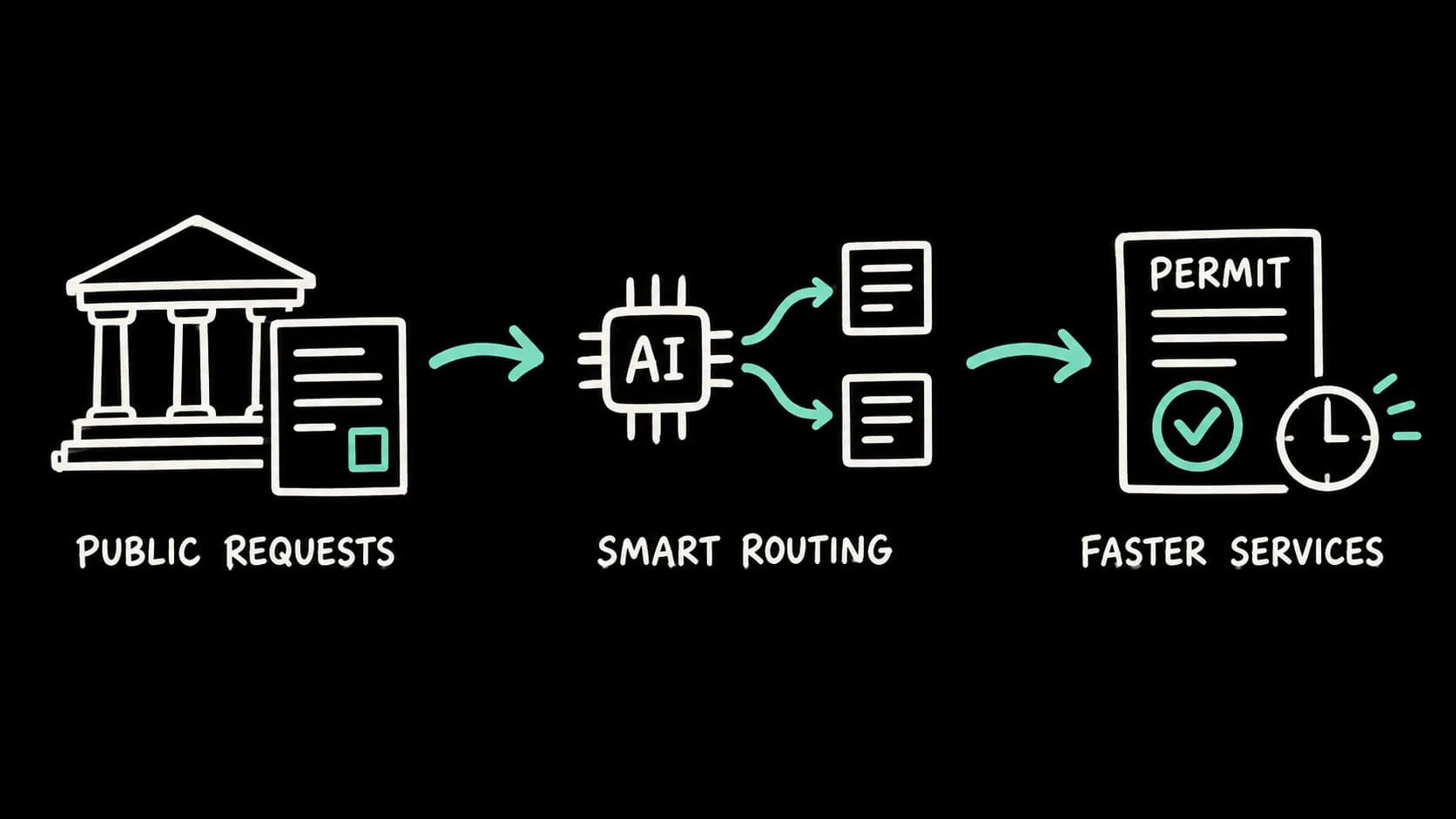 Hand-drawn workflow: public requests to smart routing to faster services.
