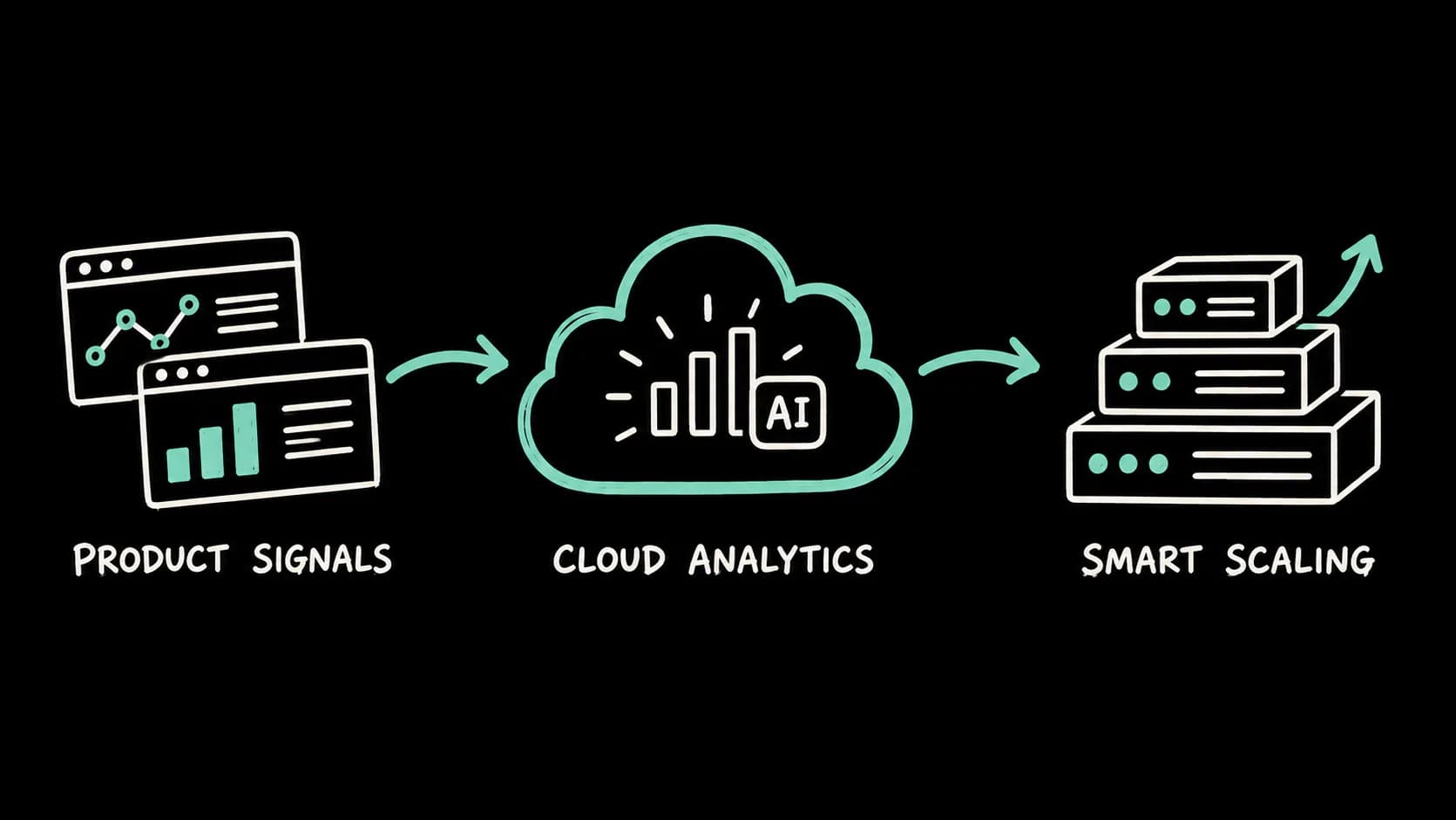 Hand-drawn workflow: product signals to cloud analytics to smart scaling.