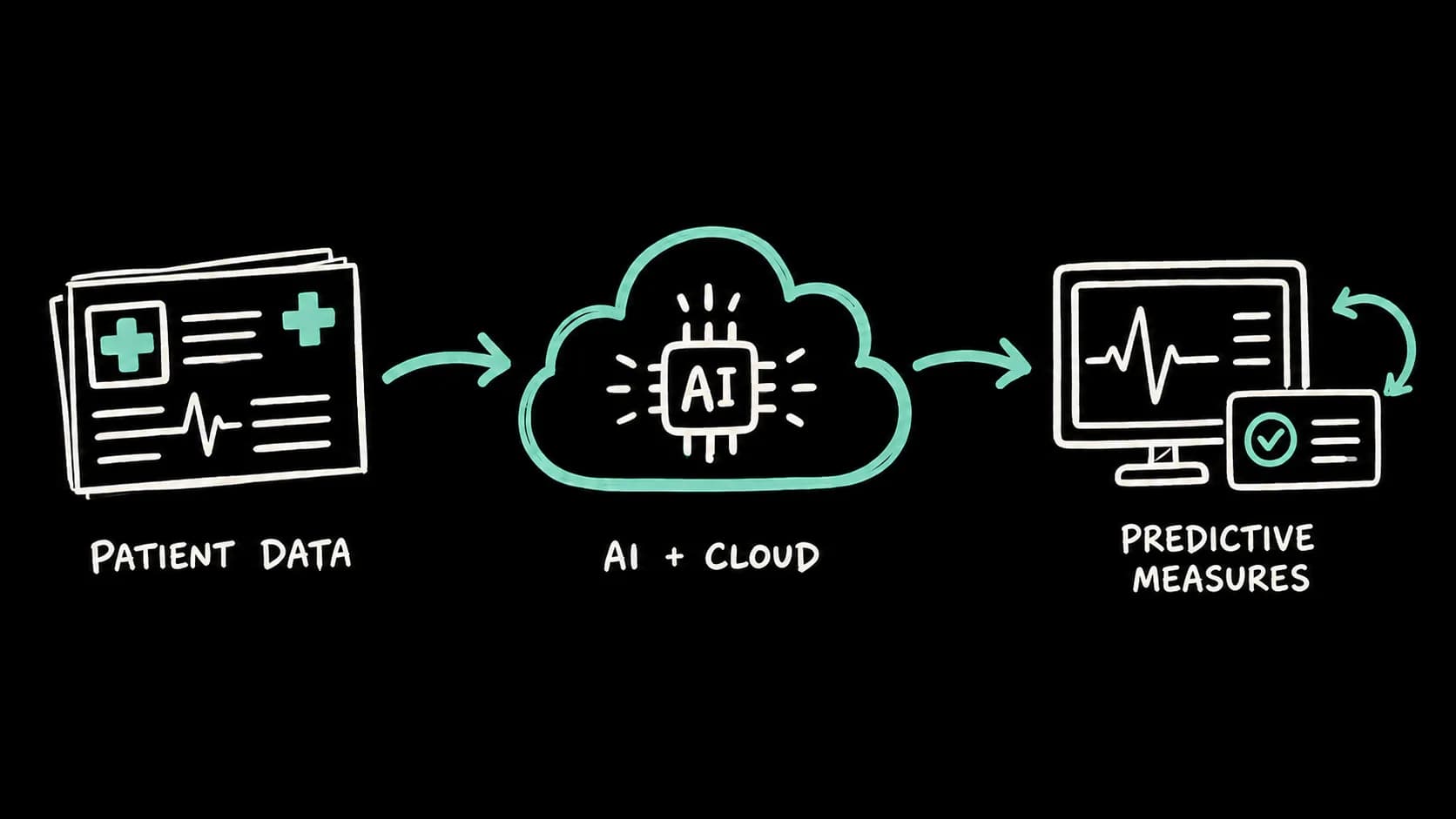 Hand-drawn workflow: patient data to AI and cloud to predictive measures.