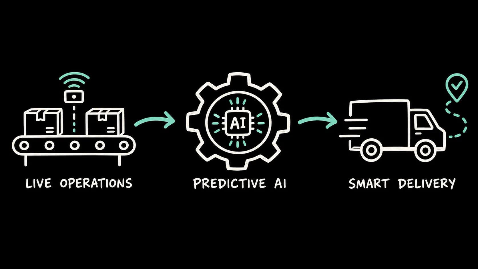 Hand-drawn workflow: live operations to predictive AI to smart delivery.
