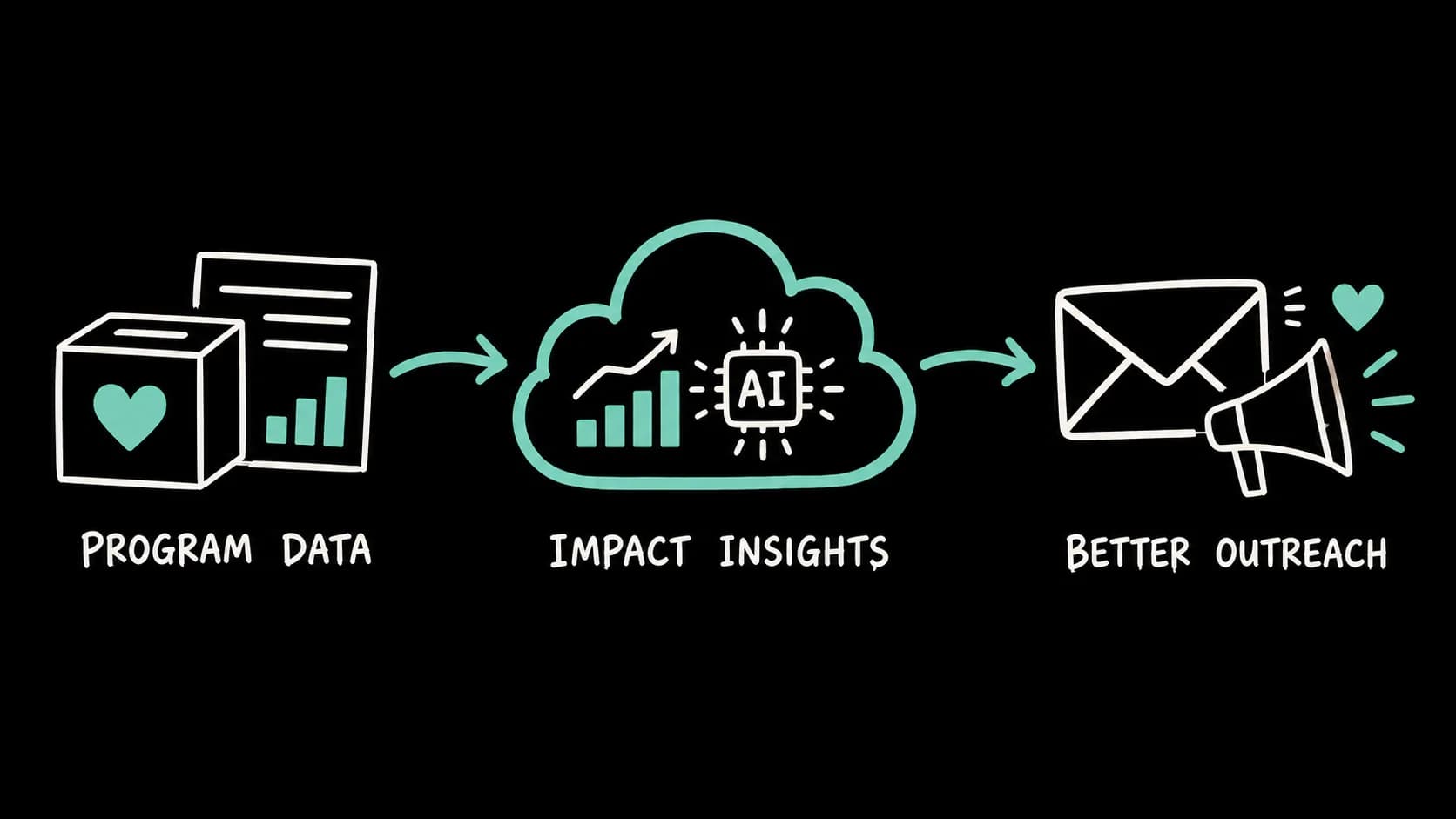 Hand-drawn workflow: program data to impact insights to better outreach.