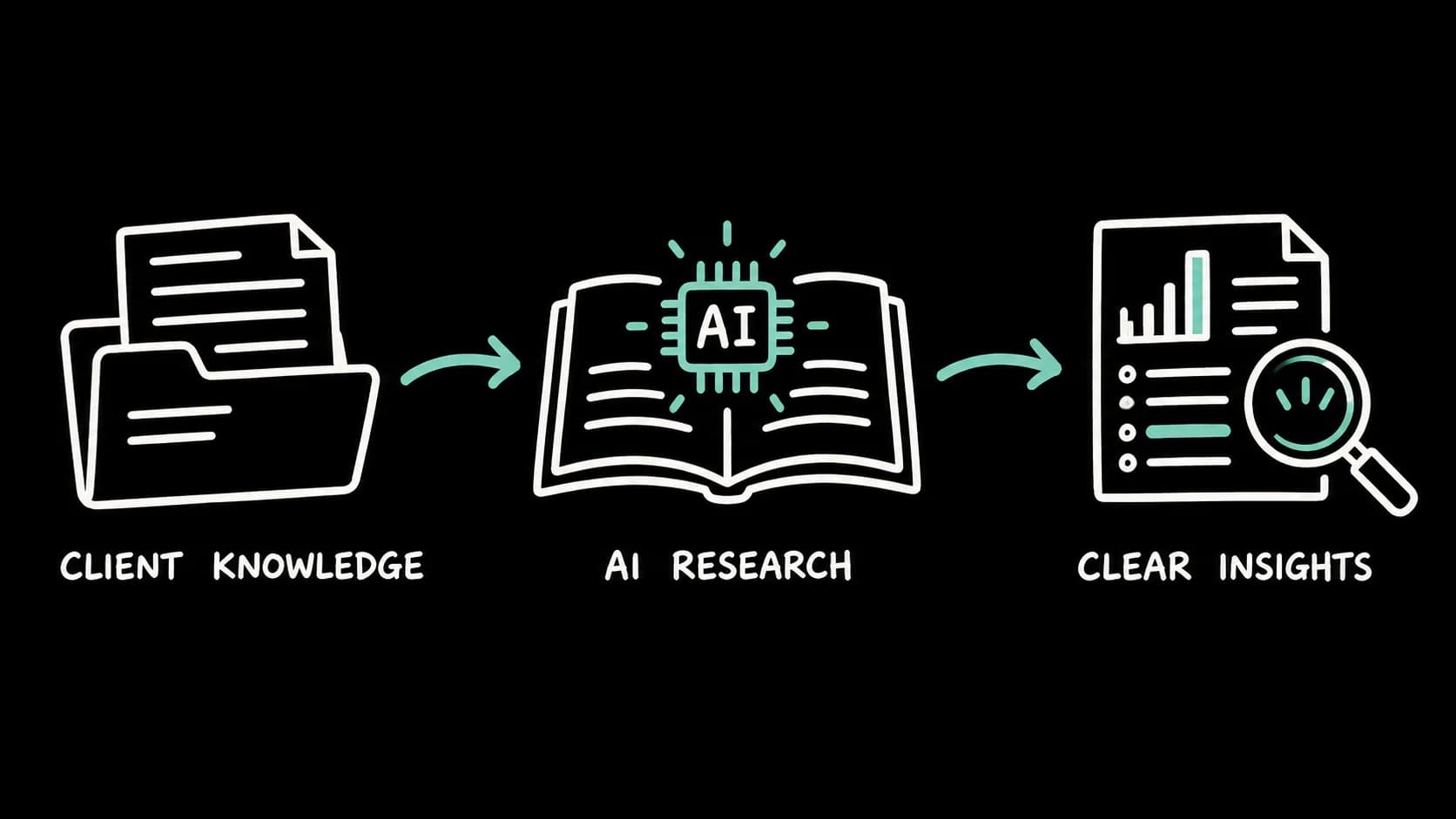 Hand-drawn workflow: client knowledge to AI research to clear insights.