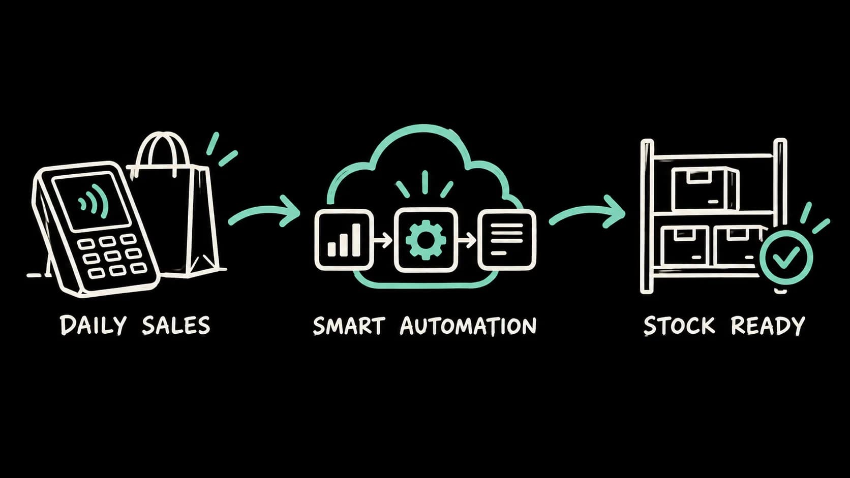 Hand-drawn workflow: daily sales to smart automation to stock ready.